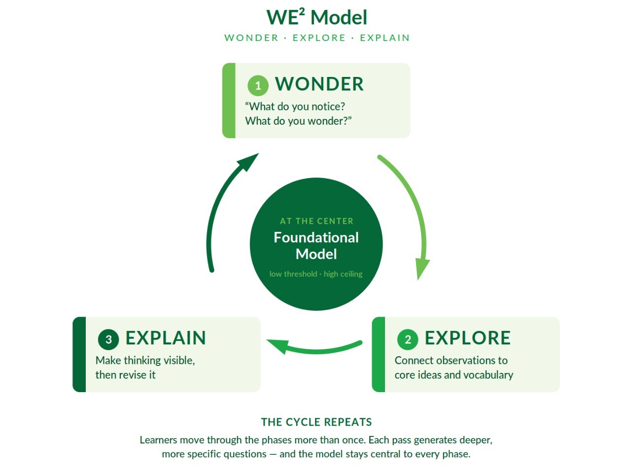 WE2 Model Graphic